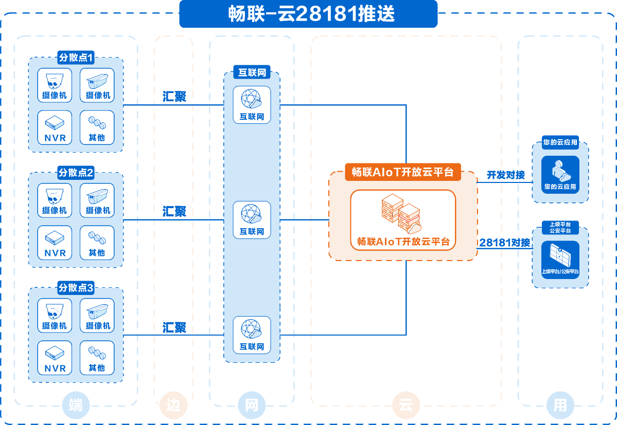 云28181推送架构图