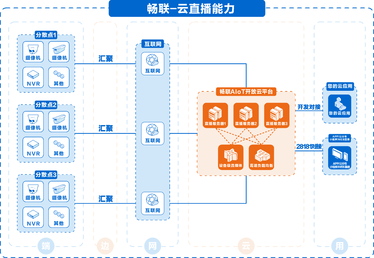 云直播架构图