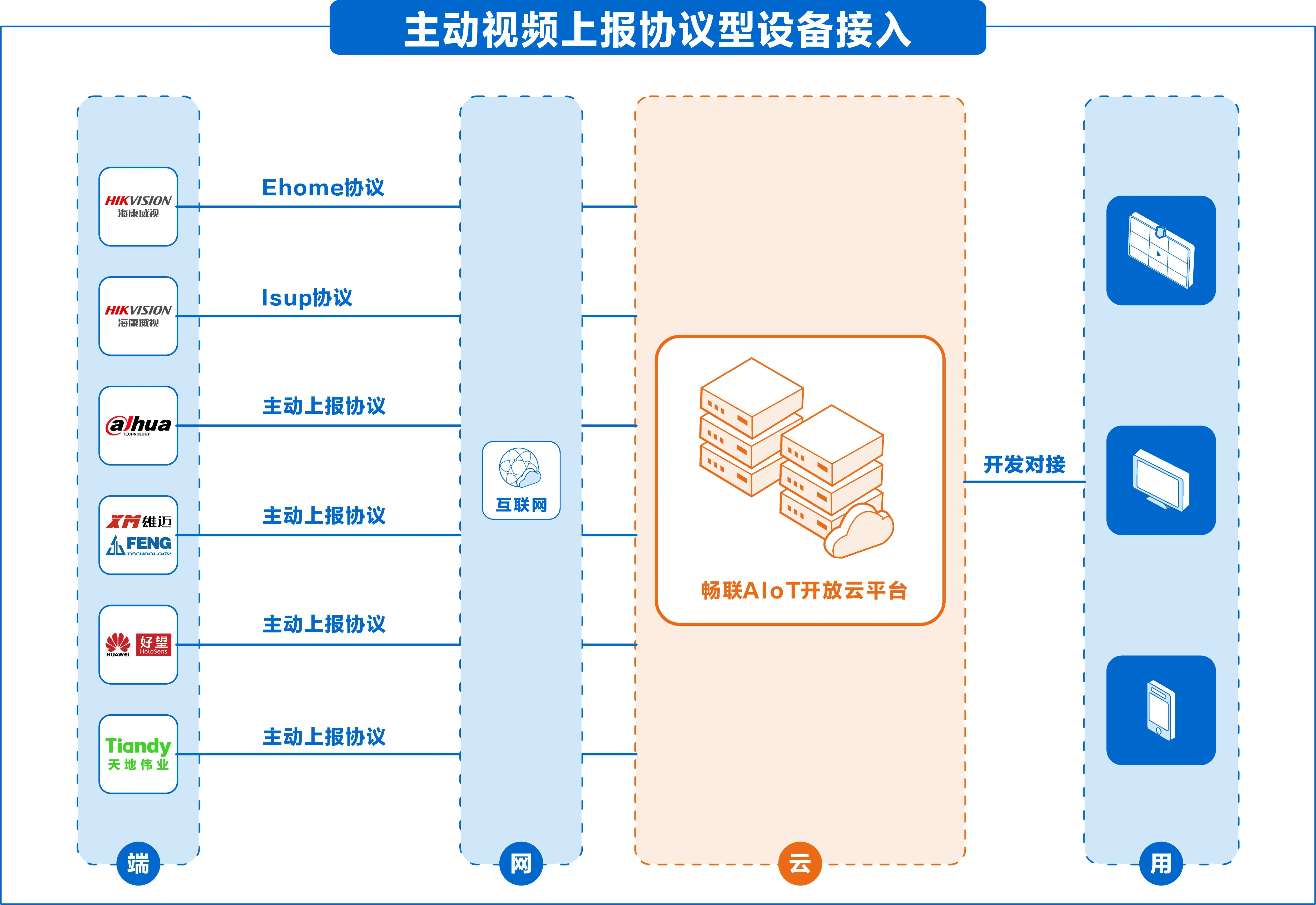 视频接入网关架构图